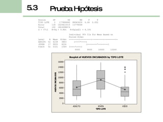 Prueba Hipótesis 5.3 Source  DF  SS  MS  F  P TIPO LOTE  2  177886860  88943430  6.46  0.002 Error  118  1625812015  13778068 Total  120  1803698874 S = 3712  R-Sq = 9.86%  R-Sq(adj) = 8.33%   Individual 95% CIs For Mean Based on Pooled StDev Level  N  Mean  StDev  --------+---------+---------+---------+- ADULTO  52  6158  3863  (----*----) JOVEN  17  9055  4226  (--------*--------) VIEJO  52  5331  3369  (----*----) 6000  8000  10000  12000   