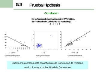-1    r  <  0 Correlación Negativa r =   0 No hay Correlación 0  <  r    1 Correlación Positiva Correlación Es la Fuerza de Asociación entre 2 Variables. Se mide con el Coeficiente de Pearson (r) -1     r     1 Cuánto más cercano esté el coeficiente de Correlación de Pearson  a –1 o 1; mayor probabilidad de Correlación Prueba Hipótesis 5.3 
