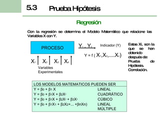 Con la regresión se determina el Modelo Matemático que relacione las Variables X con Y. Estas Xi, son la que se han obtenido después de: Prueba de Hipótesis. Correlación. Regresión Prueba Hipótesis 5.3 PROCESO Indicador (Y) Variables Experimentales Y 1  , Y 2 X 1 X 2 X 3 X 4 Y = f (  X 1 ,X 2 ,....X n ) LOS MODELOS MATEMATICOS PUEDEN SER Y =   0  +   1  X LINEAL Y =   0  +   1 X +   2 X 2   CUADRÁTICO Y =   0  +   1 X +   2 X 2  +   3 X 3 CÚBICO Y =   0  +   1 X 1  +   2 X 2 +... +  nXn) LINEAL  MÚLTIPLE 