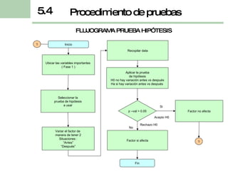 FLUJOGRAMA PRUEBA HIPÓTESIS Inicio Ubicar las variables importantes  ( Fase 1 ) Seleccionar la prueba de hipótesis a usar Variar el factor de  manera de tener 2 Situaciones : “ Antes” “ Después” Recopilar data Aplicar la prueba de hipótesis H0 no hay variación antes vs después Ha si hay variación antes vs después  p –val > 0.05 1 Factor si afecta Fin Si  No Rechazo H0 1 Factor no afecta Acepto H0 Procedimiento de pruebas 5.4 