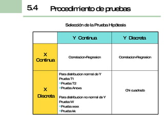 Procedimiento de pruebas 5.4 Selección de la Prueba Hipótesis Y  Continua Y  Discreta  X Continua Correlacion-Regresion Correlacion-Regresion X Discreta Para distribucion normal de Y Prueba T1 Prueba T2 Prueba Anova Para distribucion no normal de Y Prueba W Prueba xxxx Prueba kk Chi cuadrado 