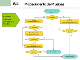 5.4 ¿Es normal? Prueba F  para Y agrupada según las X SI Agrupar  prueba Normalidad para"Y" ¿Es normal? NO SI ¿P>α ? Transformar Datos  prueba Normalidad para"Y" NO NO ¿Es normal? SI NO Prueba F  para Y agrupada según las X ¿P>α ? SI NO Prueba KW  Prueba de Anova Prueba de Normalidad  para "Y" SI Y continua /  X discreta Con más de 2 muestras Procedimiento de Pruebas 
