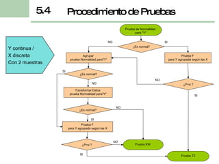 5.4 Y continua /  X discreta Con 2 muestras ¿Es normal? Prueba F  para Y agrupada según las X SI Agrupar  prueba Normalidad para"Y" ¿Es normal? NO SI ¿P>α ? Transformar Datos  prueba Normalidad para"Y" NO NO ¿Es normal? SI NO Prueba F  para Y agrupada según las X ¿P>α ? SI NO Prueba KW  Prueba T2 Prueba de Normalidad  para "Y" SI Procedimiento de Pruebas 