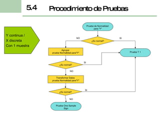 5.4 Y continua /  X discreta Con 1 muestra ¿Es normal? SI Agrupar  prueba Normalidad para"Y" ¿Es normal? NO SI Transformar Datos  prueba Normalidad para"Y" NO ¿Es normal? SI NO Prueba de Normalidad  para "Y" Prueba T 1 Prueba One Sample Sign Procedimiento de Pruebas 