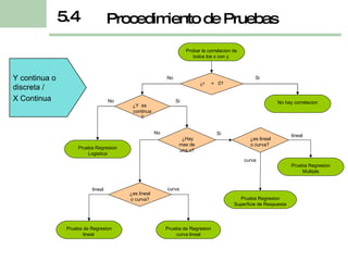 5.4 Y continua o discreta /  X Continua Probar la correlacion de todos los x con y  ¿r  =  0? ¿es lineal o curva? No Si ¿Hay mas de una x? No Si curva ¿es lineal o curva?  lineal curva lineal No hay correlacion Prueba Regresion Multiple Prueba Regresion Superficie de Respuesta Prueba de Regresion curva lineal Prueba de Regresion lineal  Prueba Regresion Logistica Procedimiento de Pruebas ¿Y  es  continua? Si No 