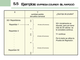 X2= Repartidores  Repartidor 1 Repartidor 2  . . . . . . . . Repartidor 50  X2= inicialmente es discreta, pero por tener más de 30 valores  se le considera continua. Y= continua  Por lo tanto se utiliza la  Prueba de Regresion . X Y cantidad pedido  devueltos semanal  ¿Qué tipo de prueba? 20 30 . . .  10  20 40 . . .  30  30 50  . . .  20  48 datos (48 semanas) 48 datos (48 semanas) 48 datos (48 semanas) Ejemplos:  EMPRESA COURIER  “EL RAPIDO”  5.5 