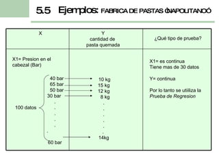 X Y cantidad de  pasta quemada ¿Qué tipo de prueba? Ejemplos:  FABRICA DE PASTAS “NAPOLITANO”    5.5 40 bar 65 bar 50 bar 30 bar  . . . . . .  60 bar 100 datos 10 kg 15 kg 12 kg 8 kg . . . . . .  14kg X1= es continua  Tiene mas de 30 datos Y= continua Por lo tanto se utiiliza la  Prueba de Regresion   X1= Presion en el cabezal (Bar) 