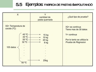 Ejemplos:  FABRICA DE PASTAS “NAPOLITANO”    5.5 X Y cantidad de  pasta quemada ¿Qué tipo de prueba? 45 ºC 35 ºC 55 ºC 32 ºC  . . . . . .  50 ºC 105 datos 15 kg 10 kg 20 kg 8 kg . . . . . .  25kg X2= es continua  Tiene mas de 30 datos Y= continua Por lo tanto se utiiliza la  Prueba de Regresion   X2= Temperatura de cocido (ºC) 