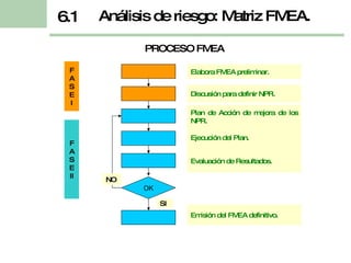 PROCESO FMEA  Elabora FMEA preliminar. Discusión para definir NPR. Plan de Acción de mejora de los NPR. Ejecución del Plan. Evaluación de Resultados. Emisión del FMEA definitivo. FASE I FASE II Análisis de riesgo: Matriz FMEA. 6.1 OK NO SI 
