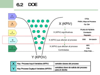 Y  (KPOV)  X  (KPIV) CTQs FMEA, Mapa de Procesos Cp, Cpk Prueba de Hipótesis Correlación Regresión DOE  Simulación SPC 5 Ss Poka Yoke X  (KPIV) significativas X  (KPIV) que afectan al proceso X  (KPIV) que afectan al proceso Controladas DOE 6.2 X Key  Process Input Variables (KPIV) variable claves del proceso Y Key Process Ouptput Variables (KPOV)  variables clave de salida del proceso para el cliente 