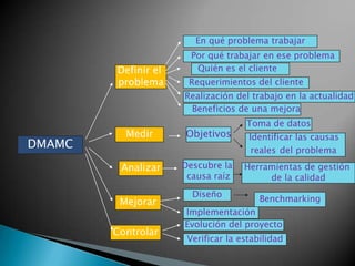 En qué problema trabajar
                       Por qué trabajar en ese problema
        Definir el      Quién es el cliente
        problema      Requerimientos del cliente
                     Realización del trabajo en la actualidad
                      Beneficios de una mejora
                                    Toma de datos
          Medir      Objetivos       Identificar las causas
DMAMC                                 reales del problema
         Analizar    Descubre la    Herramientas de gestión
                      causa raíz         de la calidad
                       Diseño
         Mejorar                        Benchmarking
                     Implementación
                     Evolución del proyecto
        Controlar
                      Verificar la estabilidad
 