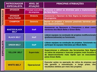 PATROCINADOR

PATROCINADOR
ESPECIALISTA

NÍVEL DE
ATUAÇÃO

PRINCIPAIS ATRIBUIÇÕES

SPONSOR

Principal executivo
da empresa

Promover e definir as diretrizes para a implementação
do Seis Sigma.

SPONSOR
FACILITADOR

Diretoria

Assessorar o Sponsor do Seis Sigma na implementação
do programa.

CHAMPION

Gerencia

Apoiar os projetos e remover possíveis barreiras para
seu desenvolvimento.

MASTER BLACK
BELT

ESPECIALISTA

BLACK BELT

GREEN BELT

YELLOW BELT

WHITE BELT

Staff

Assessorar os Sponsors e Champions e atuar como
mentores dos Black Belts e Green Belts.

Staff

Liderar equipes na condução de projetos multifuncionais
(preferencialmente) ou funcionais.

Staff

Liderar equipes na condução de projetos funcionais ou
participar de equipes liderados por Black Belts.

Supervisão

Operacional

Supervisionar a utilização das ferramentas Seis Sigma
na rotina da empresa e executar projetos mais focados e
de desenvolvimento mais rápido que os executados
pelos Green Belts.
Executar ações na operação de rotina da empresa que
irão garantir a manutenção, a longo prazo, dos
resultados obtidos por meio dos projetos.

 