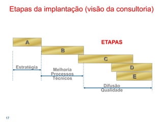 17
Etapas da implantação (visão da consultoria)
A
B
C
D
E
Melhoria
Processos
Técnicos
Estratégia
Difusão
Qualidade
ETAPAS
 