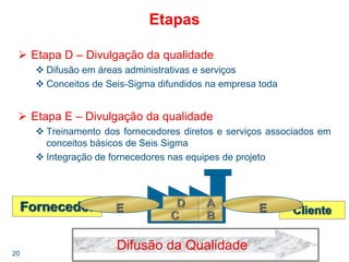 20
Etapas
Etapa D – Divulgação da qualidade
Difusão em áreas administrativas e serviços
Conceitos de Seis-Sigma difundidos na empresa toda
Etapa E – Divulgação da qualidade
Treinamento dos fornecedores diretos e serviços associados em
conceitos básicos de Seis Sigma
Integração de fornecedores nas equipes de projeto
ClienteFornecedor A
BC
E ED
Difusão da Qualidade
 