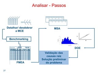 27
Analisar - Passos
0 5 1 0
0
1 0
2 0
3 0
4 0
P k g K n o w
Frequency
Y
X
FMEA Analysis
Project: _____________________ Team : _____________________
Date ___________ (original)
___________ (revised)
Item or
Process
Step
Potential
Failure
Mode
Potential
Effect (s)
of Failure
Potential
Cause(s)
Current
Controls
RPN
Recommended
Action
Responsibility
and
Target Date Action Taken
Severity
Occurrence
Detection
RPN
“After”
Severity
Occurrence
Detection
Total Risk Priority Number = “After” Risk Priority Number =
FMEA
MSA
DOE
Validação das
causas raiz
Solução preliminar
do problema
Detalhar/ desdobrar
a MCE
Benchmarking
 