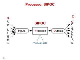 34
Processo: SIPOC
S
U
P
L
I
E
C
O
N
S
U
M
E
R
S
OutputsInputs Processo
SIPOC
Valor Agregado
R
S
D
 