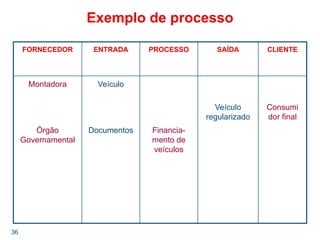 36
Exemplo de processo
FORNECEDOR ENTRADA PROCESSO SAÍDA CLIENTE
Montadora
Órgão
Governamental
Veículo
Documentos Financia-
mento de
veículos
Veículo
regularizado
Consumi
dor final
 