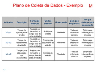 47
Plano de Coleta de Dados - Exemplo
Indicador Descrição
Forma de
medição
Onde é
medido
Quem mede
Com que
freqüência
Em que
sistema será
gerenciado
M2-M1
Tempo de
aprovação de
crédito
Registro no
formulário o
tempo final de
cada atividade
Análise de
crédito
Vendedor
Todas as
ordens de
compra
Sistema de
informação da
empresa
M3-M2
Tempo de
recebimento
do veículo
Registro no
formulário o
tempo final de
cada atividade
Providenciar
documento do
veículo
Vendedor
Todas as
ordens de
compra
Sistema de
informação da
empresa
M4-M3
Tempo para
elaboração
dos
documentos
Registro no
formulário o
tempo final de
cada atividade
Entrega do
veículo
Vendedor
Todas as
ordens de
compra
Sistema de
informação da
empresa
M
 