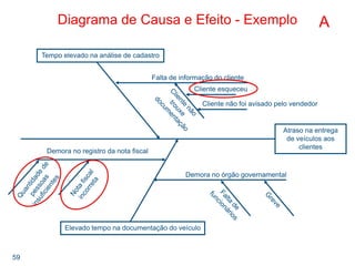 59
Diagrama de Causa e Efeito - Exemplo
Atraso na entrega
de veículos aos
clientes
Tempo elevado na análise de cadastro
Falta de informação do cliente
Cliente esqueceu
Cliente não foi avisado pelo vendedor
Elevado tempo na documentação do veículo
Demora no órgão governamental
Demora no registro da nota fiscal
A
 