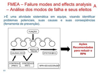 61
FMEA – Failure modes and effects analysis
– Análise dos modos de falha e seus efeitos
É uma atividade sistemática em equipe, visando identificar
problemas potenciais, suas causas e suas conseqüências
(ferramenta de prevenção).
A
Ações
Recomendadas
para reduzir o
RPN
FUNÇÃO
MODO DE
FALHA
EFEITOS (SEV)CAUSAS (OCO)
CONTROLES
(DET) NPR=SEVxOCORxDET
CONTROLE
(PREV)
 