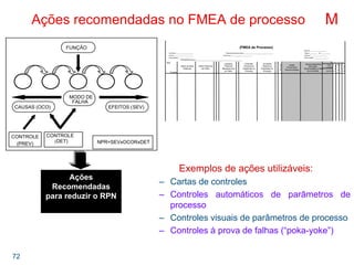 72
FMEA Nr. ___________________
Item/área: _____________________ Responsável pelo processo: ____________________________________ Página __________ de ____________
Evento: _______________________ Data chave: __________________________ Emitente _____________________
Peça afetada: __________________ Data emissão ___________________
Participantes do grupo: __________________________________________________________
Ações
tomadas
Função
Data efetiva
Responsabilidade
pela ação
recomendada & Data
da conclusão
(FMEA de Processo)
Controles
Detectivos
Existentes no
Processo
D
e
t
e
c
N.
P.
R.
Ações
Preventivas
Recomendadas
Item
Causa(s)
Potencial
Mecanismo(s)
de Falha
o
c
o
r
r
Controles
Preventivos
Existentes no
Processo
Modo de falha
Potencial
Efeito Potencial
da Falha
s
e
v
e
r
i
c
l
a
s
s
Resultado das ações
S
e
v
O
c
o
r
D
e
t
N
P
R
Ações
Recomendadas
para reduzir o RPN
FUNÇÃO
MODO DE
FALHA
EFEITOS (SEV)CAUSAS (OCO)
CONTROLE
(DET) NPR=SEVxOCORxDET
CONTROLE
(PREV)
Ações recomendadas no FMEA de processo M
Exemplos de ações utilizáveis:
– Cartas de controles
– Controles automáticos de parâmetros de
processo
– Controles visuais de parâmetros de processo
– Controles à prova de falhas (“poka-yoke”)
 