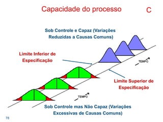 78
Capacidade do processo
Limite Superior de
Especificação
Limite Inferior de
Especificação
Sob Controle e Capaz (Variações
Reduzidas a Causas Comuns)
Sob Controle mas Não Capaz (Variações
Excessivas de Causas Comuns)
C
 