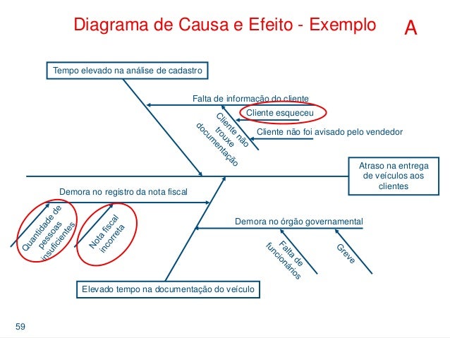 Diagrama De Causa E Efeito Exemplo