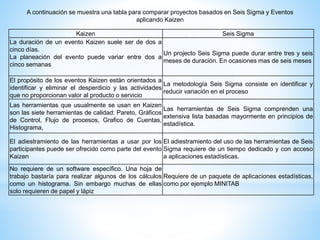 Kaizen Seis Sigma
La duración de un evento Kaizen suele ser de dos a
cinco días.
La planeación del evento puede variar entre dos a
cinco semanas
Un projecto Seis Sigma puede durar entre tres y seis
meses de duración. En ocasiones mas de seis meses
El propósito de los eventos Kaizen están orientados a
identificar y eliminar el desperdicio y las actividades
que no proporcionan valor al producto o servicio
La metodología Seis Sigma consiste en identificar y
reducir variación en el proceso
Las herramientas que usualmente se usan en Kaizen
son las siete herramientas de calidad: Pareto, Gráficos
de Control, Flujo de procesos, Grafico de Cuentas,
Histograma,
Las herramientas de Seis Sigma comprenden una
extensiva lista basadas mayormente en principios de
estadística.
El adiestramiento de las herramientas a usar por los
participantes puede ser ofrecido como parte del evento
Kaizen
El adiestramiento del uso de las herramientas de Seis
Sigma requiere de un tiempo dedicado y con acceso
a aplicaciones estadísticas.
No requiere de un software específico. Una hoja de
trabajo bastaría para realizar algunos de los cálculos
como un histograma. Sin embargo muchas de ellas
solo requieren de papel y lápiz
Requiere de un paquete de aplicaciones estadísticas,
como por ejemplo MINITAB
A continuación se muestra una tabla para comparar proyectos basados en Seis Sigma y Eventos
aplicando Kaizen
 