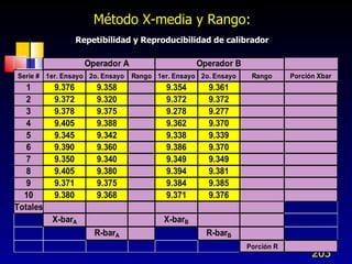 Repetibilidad y Reproducibilidad de calibrador   Método X-media y Rango: 