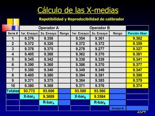 Cálculo de las X-medias Repetibilidad y Reproducibilidad de calibrador 