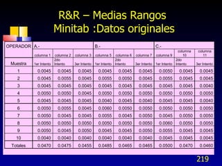 R&R – Medias Rangos  Minitab :Datos originales 