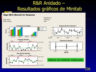 R&R Anidado –  Resultados gráficos de Minitab Sistema de medición inadecuado 