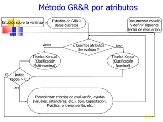 Método GR&R por atributos Estudios sobre la varianza Estudios de GR&R datos discretos ¿ Cuántos atributos Se evalúan ? Uno...