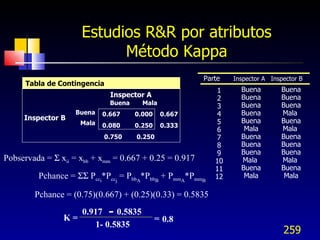Estudios R&R por atributos Método Kappa 0.667  0.000  0.667 0.080  0.250   0.333 0.750  0.250 Part e   Inspector  A   Insp...