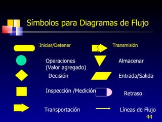 Símbolos para Diagramas de Flujo <ul><li>Iniciar/Detener   Transmisión </li></ul>Operaciones (Valor agregado) Decisión Ins...