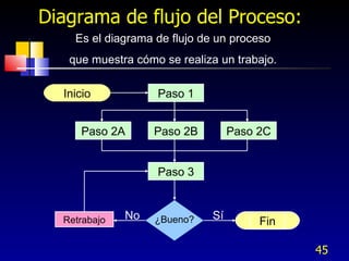 Diagrama de flujo del Proceso:  Paso 2A Paso 2B Paso 2C Paso 1 Paso 3 Retrabajo Sí No Es el diagrama de flujo de un proces...