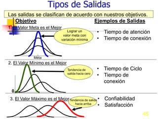 45
Tipos de Salidas
Las salidas se clasifican de acuerdo con nuestros objetivos.
3. El Valor Máximo es el Mejor
• Tiempo de Ciclo
• Tiempo de
conexión
• Confiabilidad
• Satisfacción
Objetivo Ejemplos de Salidas
1. El Valor Meta es el Mejor
Meta
Lograr un
valor meta con
variación mínima
• Tiempo de atención
• Tiempo de conexión
2. El Valor Mínimo es el Mejor
0
Tendencia de salida
hacia arriba
Tendencia de
salida hacia cero
 