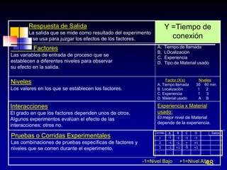 48
Pruebas o Corridas Experimentales
Las combinaciones de pruebas específicas de factores y
niveles que se corren durante el experimento.
Experiencia x Material
usado:
El mejor nivel de Material
depende de la experiencia.
Interacciones
El grado en que los factores dependen unos de otros.
Algunos experimentos evalúan el efecto de las
interacciones; otros no.
Factor (X’s) Niveles
A. Tiempo llamada 30 60 min.
B. Localización 1 2
C. Experiencia 1 3
D. Material usado A B
Niveles
Los valores en los que se establecen los factores.
A. Tiempo de llamada
B. LOcalización
C. Experiencia
D. Tipo de Material usado
Factores
Las variables de entrada de proceso que se
establecen a diferentes niveles para observar
su efecto en la salida.
Y =Tiempo de
conexión
Respuesta de Salida
La salida que se mide como resultado del experimento
y se usa para juzgar los efectos de los factores.
+1
-1
+1
-1
3
+1
+
1
-1
-1
2
-1
-1
-1
-1
1
Datos
D
C
B
A
Corridas
-1=Nivel Bajo +1=Nivel Alto
.
.
 