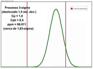 Limites de especificação
Cp = 1,0
Cpk = 0,5
ppm = 66.811
(cerca de 1,83-sigma)
Processo 3-sigma
(deslocado 1,5 std. dev.)
Machine Translated by Google
 