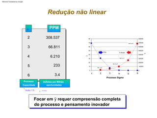 Processo
Capacidade oportunidades
Inclui 1,5
Defeitos por Milhão
*
mudança
60
80
500000
30
40
50
100000
70
20
800000
400000
0
PPM
700000
300000
200000
0
600000
10
% Mudar
6
3
2
Processo Sigma
4
2 308.537
66.811
233
3
6.210
3.4
5
6
Redução não linear
PPM
%
Mudar
PPM
Focar em ÿ requer compreensão completa
do processo e pensamento inovador
ÿ
ÿ
1 4 5
De 5 a 6
De 3 a 4
De 1 a 2
De 4 a 5
Machine Translated by Google
 