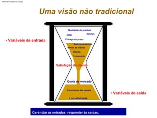 Gerenciar as entradas; responder às saídas.
Satisfação do cliente
• Variáveis de entrada
• Variáveis de saída
Quota de mercado
Crescimento das vendas
Lucratividade
Cliente
Entrega no prazo
Treinamento
Qualidade do produto
Relacionamentos
Serviço
Termos de crédito
COQ
Uma visão não tradicional
Machine Translated by Google
 