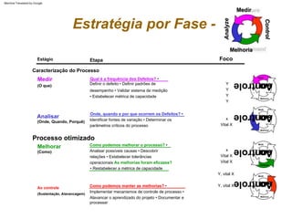 Caracterização do Processo
Processo otimizado
Foco
Medir
Estágio
Ao controle
Medir
Etapa
Melhorar
Melhoria
Analisar
Melhorar
Melhorar
Medir
Medir
Medir
Medir
Melhorar
Melhorar
Estratégia por Fase -
x
Y
x
Y
(Onde, Quando, Porquê)
Y
Como podemos melhorar o processo? •
Analisar possíveis causas • Descobrir
relações • Estabelecer tolerâncias
operacionais As melhorias foram eficazes?
• Restabelecer a métrica de capacidade
Y, vital X
(Como)
Y
Y, vital X
Onde, quando e por que ocorrem os Defeitos? •
Identificar fontes de variação • Determinar os
parâmetros críticos do processo
(O que)
(Sustentação, Alavancagem)
Vital X
Qual é a frequência dos Defeitos? •
Definir o defeito • Definir padrões de
desempenho • Validar sistema de medição
• Estabelecer métrica de capacidade
Vital X
Vital X
Como podemos manter as melhorias? •
Implementar mecanismos de controle de processo •
Alavancar o aprendizado do projeto • Documentar e
processar
Ao
controle
Ao
controle
Analisar
Analisar
Ao
controle
Ao
controle
Analisar
Analisar
Machine Translated by Google
 