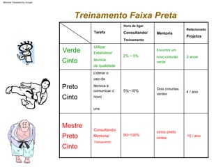 Preto
Mestre
Cinto
Cinto
Cinto
Preto
Verde
uns
Estatístico/
2% ~ 5%
cintos
Encontre um
Utilizar
4 / ano
5%~10%
Treinamento
Mentoria
cinco preto
Dois cinturões
verdes
Consultando/
Tarefa
Mentoria/
Projetos
Hora de ligar
Treinamento
Consultando/
Relacionado
80~100%
Liderar o
uso da
técnica e
comunicar o
novo
novo cinturão
verde
10 / ano
2 anos
técnica
de qualidade
Treinamento Faixa Preta
Machine Translated by Google
 