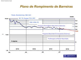 DOE, DFM, PC
Pareto, Brainstorming, C&E, BvC
Proliferação de Master Black Belts
8D, 7D, Equipes TCS, SPC
Programa RenewBlack Belt (Interno Motorola)
Programa Black Belt (Fornecedores Externos)
Plano de Rompimento de Barreiras
5,6
5,65
5.3
5.5
6
6 sigmas
5.4
DPMOp
1,00
J94
MY95
J96
MY96
SIGMA
J97
MY97
100,00
J95
10.00
MY98
Machine Translated by Google
 