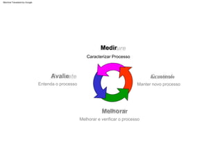 Melhorar e verificar o processo
Entenda o processo Manter novo processo
Caracterizar Processo
Medir
Ao controle
Avalie
Melhorar
Machine Translated by Google
 