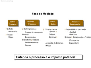 Desempenho
coletar Processo
Processo
Problema
Definir Entender
Dados
Fase de Medição
Processo de mapeamento
(MSE)
Causas
Avaliação de Sistemas
Metas
Declaração
ÿ Projeto
Defeito Potencial
- Contínuo ÿ
Brainstorm ÿ Medição
Capacidade)
(Controle ou
Desempenho
- Executar
Gráficos ÿ Compreender o Problem
- Defeitos
- Cp/Cpk
- Defeitos ÿ
Histórico
Entenda o processo e o impacto potencial
ÿ Tipos de dados
ÿ Defeito ÿ Definir processo ÿ Capacidade do processo
Machine Translated by Google
 