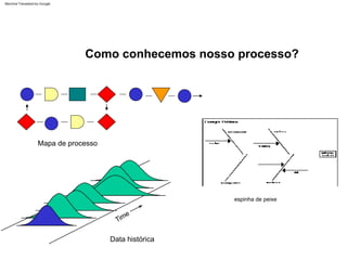 Mapa de processo
espinha de peixe
Data histórica
Como conhecemos nosso processo?
Machine Translated by Google
 
