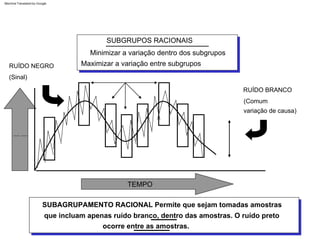 RUÍDO BRANCO
variação de causa)
(Sinal)
(Comum
RUÍDO NEGRO
Minimizar a variação dentro dos subgrupos
SUBGRUPOS RACIONAIS
Maximizar a variação entre subgrupos
SUBAGRUPAMENTO RACIONAL Permite que sejam tomadas amostras
que incluam apenas ruído branco, dentro das amostras. O ruído preto
ocorre entre as amostras.
TEMPO
PROCESSO RESPOSTA
Machine Translated by Google
 