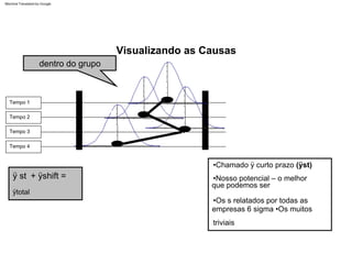 ÿtotal
dentro do grupo
Visualizando as Causas
+ ÿshift =
ÿ st
•Chamado ÿ curto prazo (ÿst)
•Nosso potencial – o melhor
que podemos ser
•Os s relatados por todas as
empresas 6 sigma •Os muitos
triviais
Tempo 2
Tempo 4
Tempo 1
Tempo 3
Machine Translated by Google
 