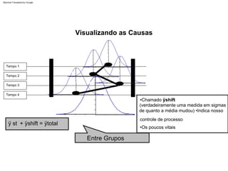 Tempo 1
Tempo 3
Tempo 2
Tempo 4
Visualizando as Causas
+ ÿshift = ÿtotal
ÿ st
Entre Grupos
•Chamado ÿshift
(verdadeiramente uma medida em sigmas
de quanto a média mudou) •Indica nosso
controle de processo
•Os poucos vitais
Machine Translated by Google
 